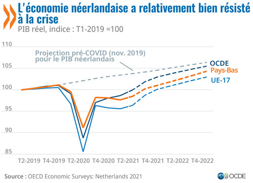 © Études économiques de l'OCDE : Pays-Bas 2021 - L'économie néerlandaise a relativement bien résisté à la crise (graphique)