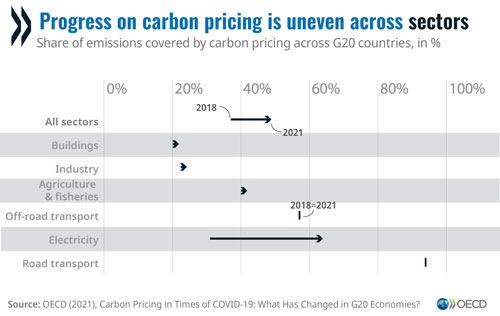 © OECD - Progress on carbon pricing is uneven across sectors
