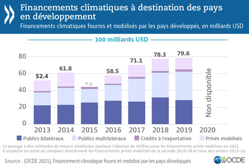 © OCDE - Financements climatiques à destination des pays en développement - Financements climatiques fournis et mobilisés par les pays développés, en milliard USD