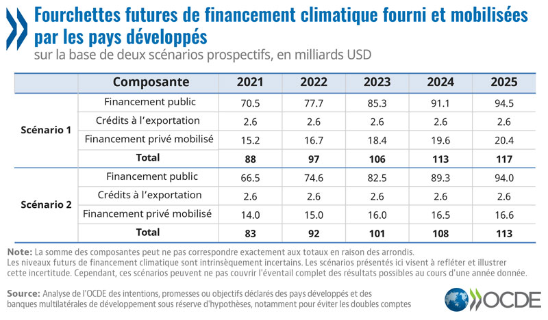 © OCDE - Fourchettes futures de financement climatique fourni et mobilisé par les pays développés