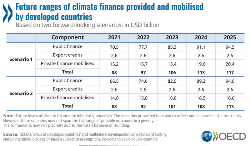 © OECD Table: Future ranges of climate finance provided and mobilised by developed countries
