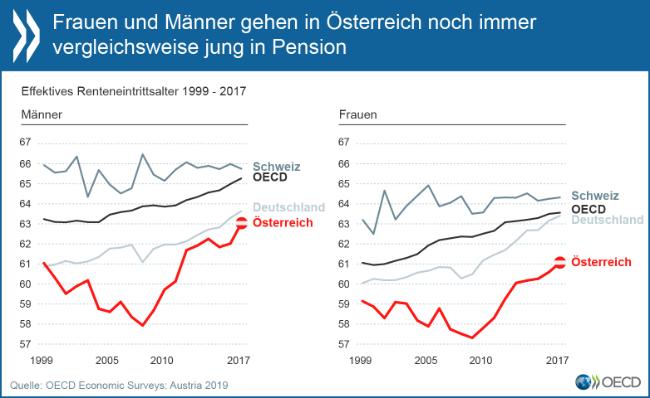 Frauen und Maenner gehen in Oesterreich noch immer vergleichsweise jung in Pension.

Grafik anklicken fuer Vollbild.