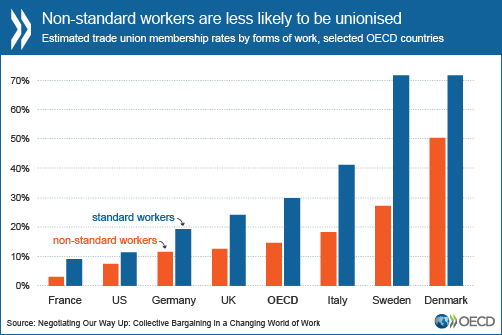 Non-standard workers are less likely to be unionised.
Click graphic to view full size.