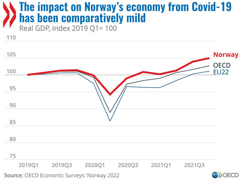 © OECD Economic Surveys: Norway 2022 - The impact on Norway's economy from COVID-19 has been comparatively mild (chart)