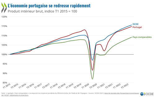 © Etudes économiques de l'OCDE : Portugal 2021 - L'économie portugaise se redresse rapidement (graphique)