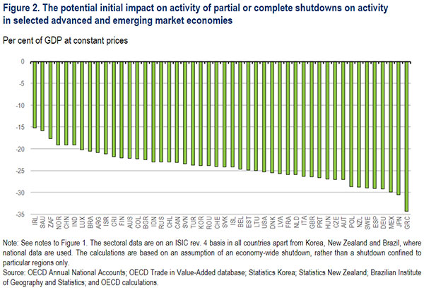 © OECD – Figure 2. The potential initial impact on activity of partial or complete shutdowns on activity in selected advanced and emerging market economies