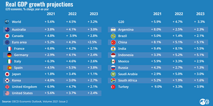© OECD Economic Outlook - December 2021: Real GDP growth projections