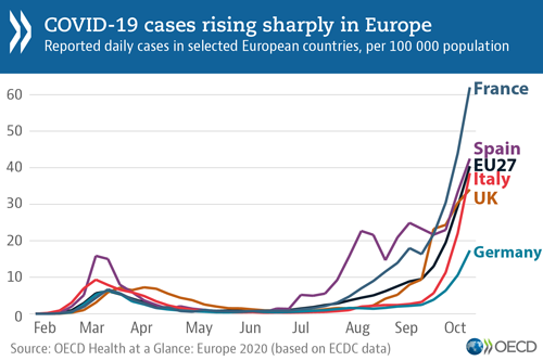 © OECD - Graph: COVID-19 cases rising sharply in Europe