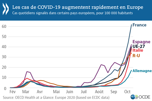 © OCDE - Graphique : Les cas de COVID-19 augmentent rapidement en Europe