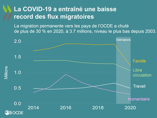 © Perspectives de l'OCDE des migrations internationales 2021 - La COVIOD-19 a entraîné une baisse record des flux migratoires