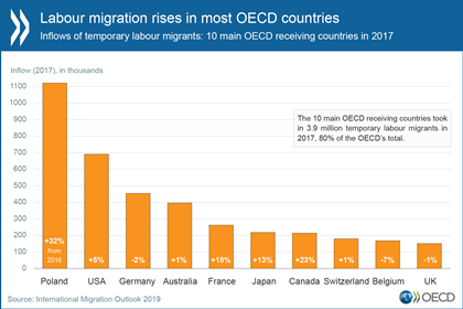 © Graph illustrating the OECD 2019 International Migration Outlook 2019