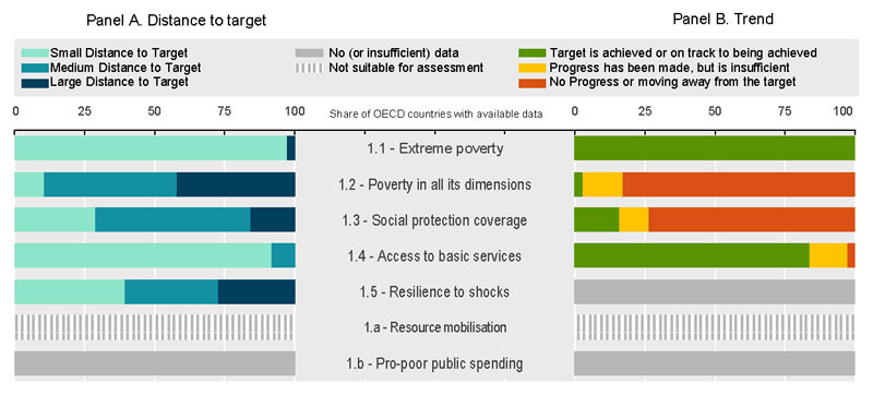 © OECD - Distance to target and trends over time in OECD countries, by SDG target, Goal 1 (eradicating poverty)
