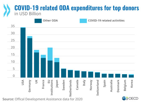 © OECD - COVID-19 related ODA expenditures for top donors (graph)