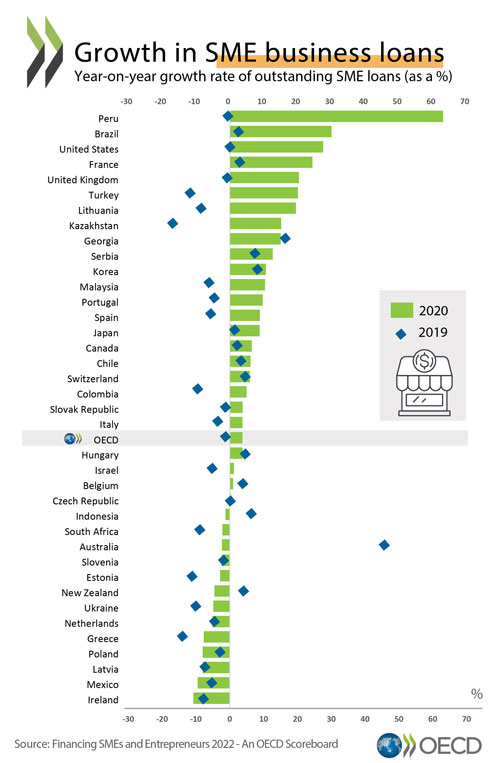 © Financing SMEs and Entrepreneurs 2022: An OECD Scoreboard - Growth in SME business loans (graph)