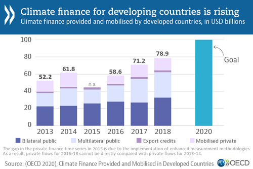 © OECD - Climate finance for developing countries is rising (chart)