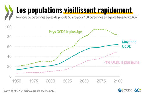 © Panorama des pensions 2021 - Les populations vieillissent rapidement (graphique)