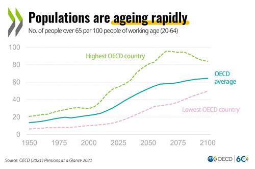 © OECD Pensions at a Glance 2021 - Populations are ageing rapidly (graph)