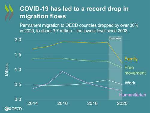 © OECD International Migration Outlook 2021 - Graph: COVID-19 has led to a record drop in migration flows