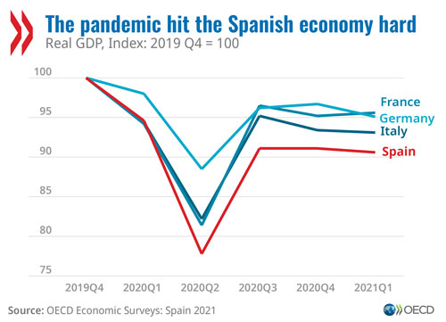 © OECD Economic Surveys: Spain 2021 - Graph: The pandemic hit the Spanish economy hard