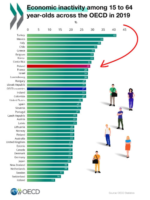 Economic inactivity among 15 to 64 year-olds across the OECD in 2019, chart showing the inactivity rate for Poland is 29%, 2 percentage points above the OECD average