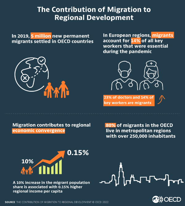 This is the Infographic of the report called contribution of Migrants to regional development