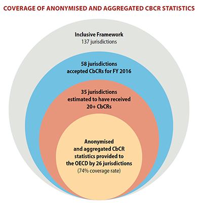 infographic-coverage-of-anonymised-aggregated-cbcr-data