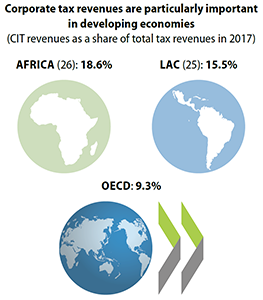 cts-infographic-corporate-tax-revenues-regional-oecd-averages