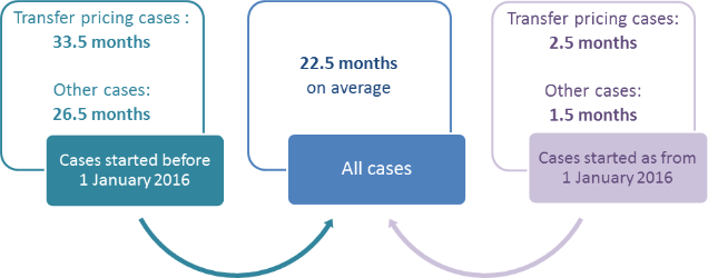 Average time taken to close MAP cases (large)