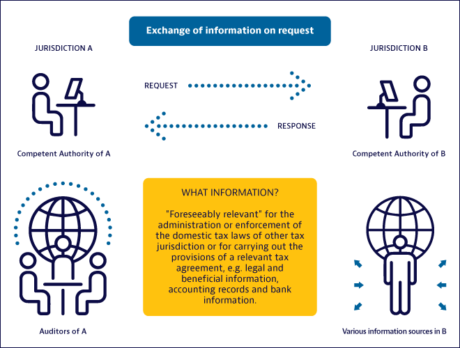 Exchange of information on request (EOIR)
