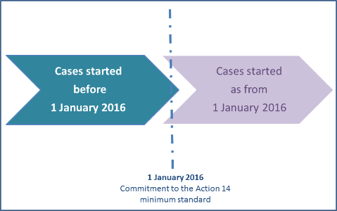 MAP cases started 2016
