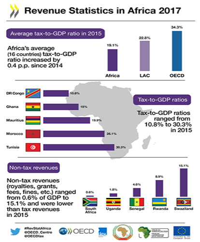 revenue statistics in Africa 2017 infographic