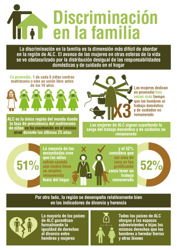 SIGI LAC infographic Spanish chapter 3 small