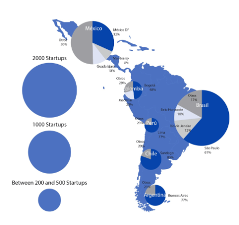 Startup Latin America