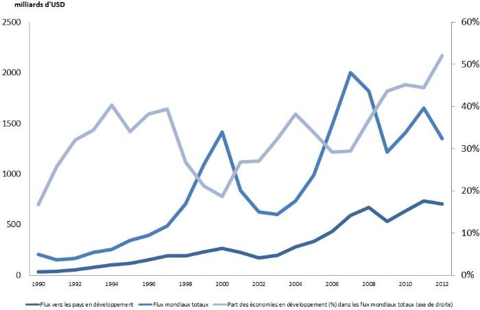 Inward FDI into the developing economies: 1990 - 2012 (French)