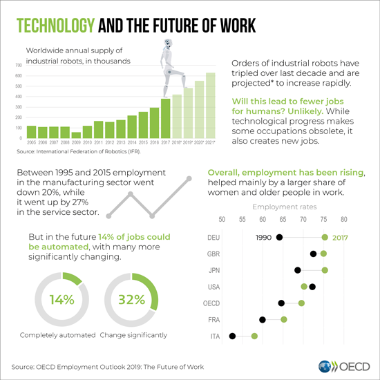 Technology and the future of work infographic