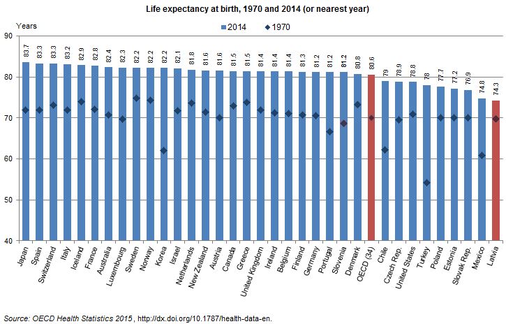 Latvia-life-expectancy-1970-2014