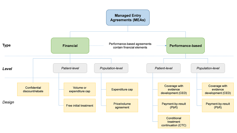 Taxonomy-of-Managed-Entry-Agreements