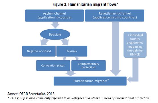 Humanitarian migrant flows