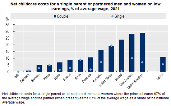 gender data fig3 Taxben childcare cost