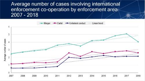 oecd-icn-average-cases-international-enforcement-2007-2018 