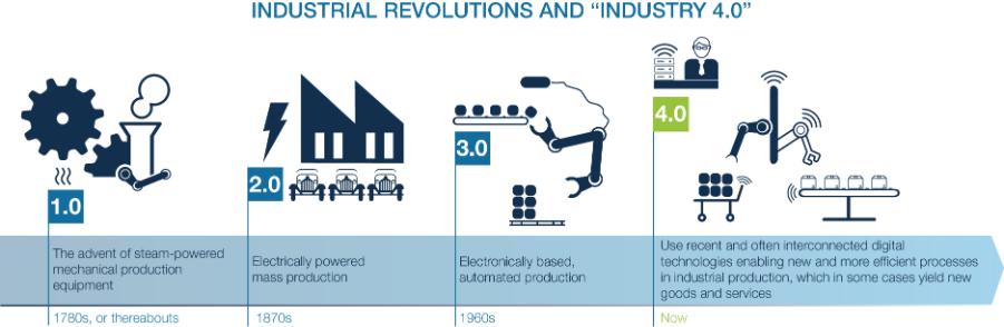 The Next Production Revolution Industry 4.0