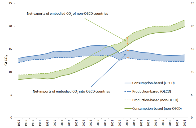 TeCO2 chart2: Net exporters net importers OECD vs Non-OECD (web page)