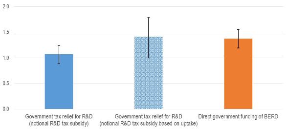 Estimated effectiveness of government support in raising business R&D, selected OECD countries, 2000-17