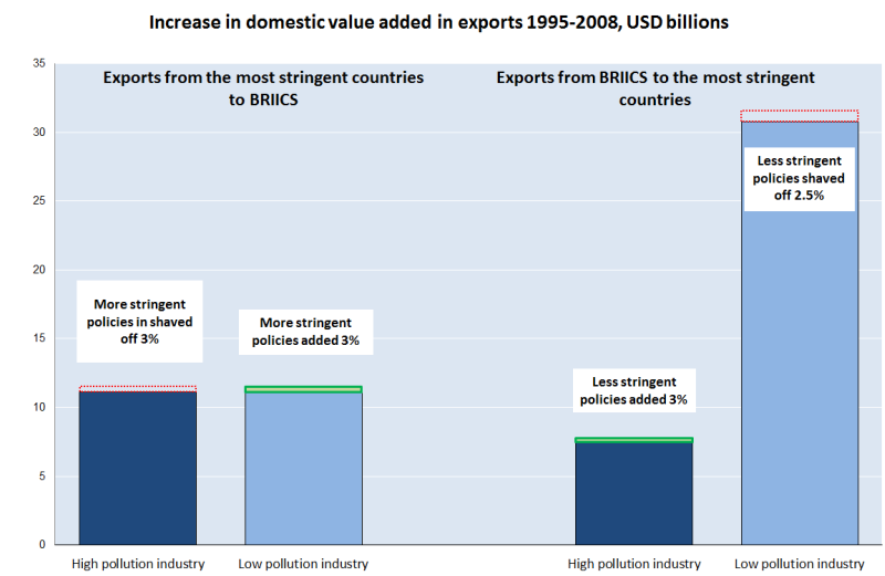 Increase in  domestic value added in exports 1995-2008, USD billions