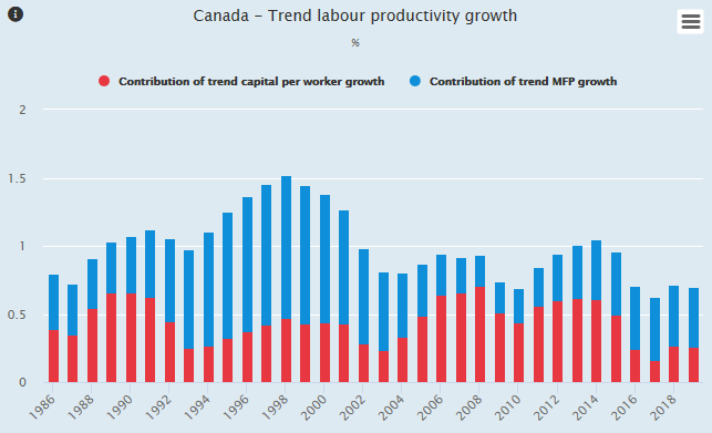 CAN productivity growth graph
