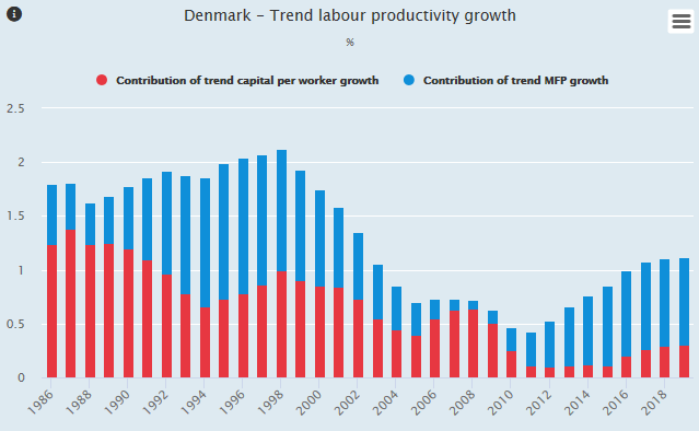 DNK productivity growth graph