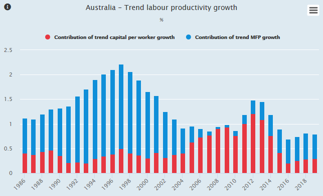 AUS productivity growth graph