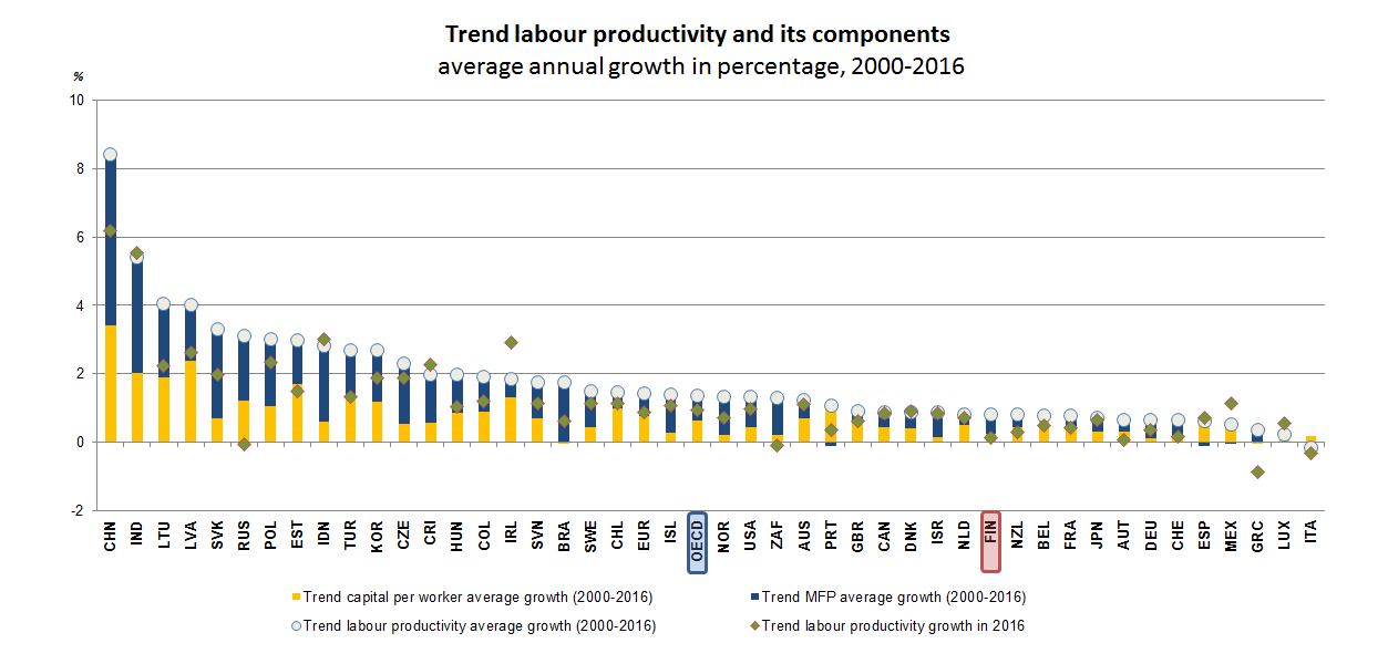 Productivity - Finland