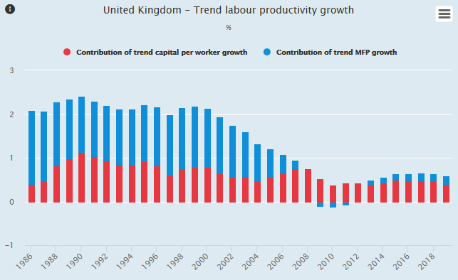 GBR productivity growth graph