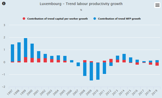 LUX productivity growth graph